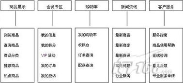由需求出發(fā)打造家居建材公司電子商務平臺
