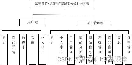 基于微信小程序的商城系統(tǒng)設計與實現(xiàn),java開發(fā)項目,微信小程序,商城系統(tǒng) 小程序二開加入商城系統(tǒng) csdn博客