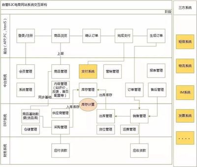電商產品自營B2C和平臺B2C的區(qū)別