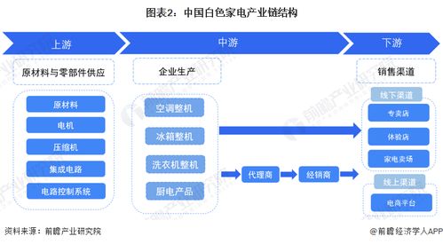 預(yù)見(jiàn)2022 2022年中國(guó)白色家電行業(yè)全景圖譜 附市場(chǎng)規(guī)模 競(jìng)爭(zhēng)格局和發(fā)展前景等