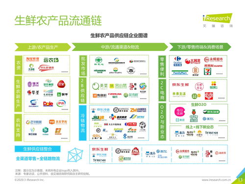 2020年中國(guó)生鮮供應(yīng)鏈研究報(bào)告